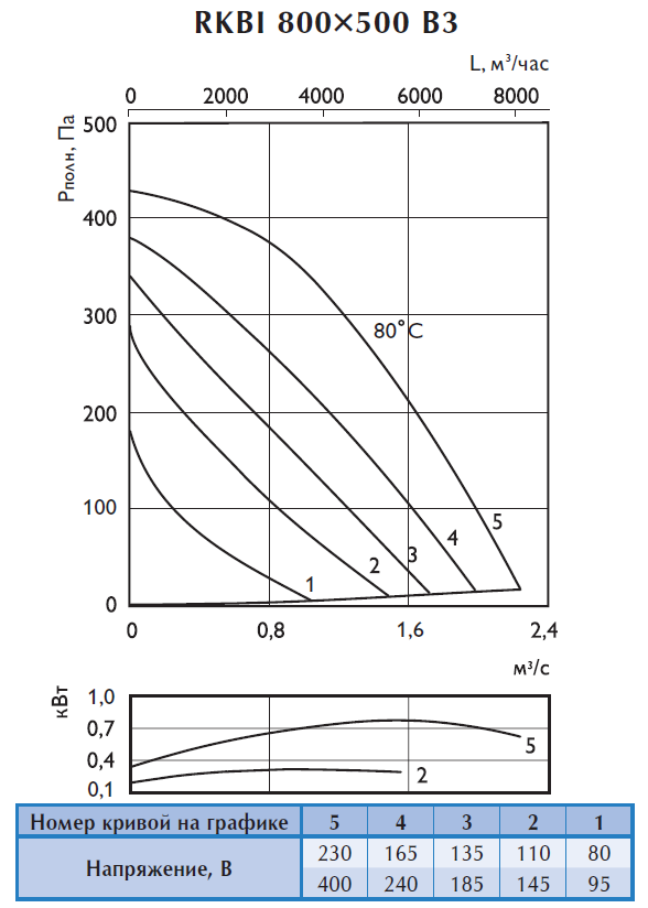 Аэродинамические характеристики шумоизолированного вентилятора Ostberg RKBI 800x500 Аэродинамические характеристики шумоизолированного вентилятора Ostberg RKBI 800x500